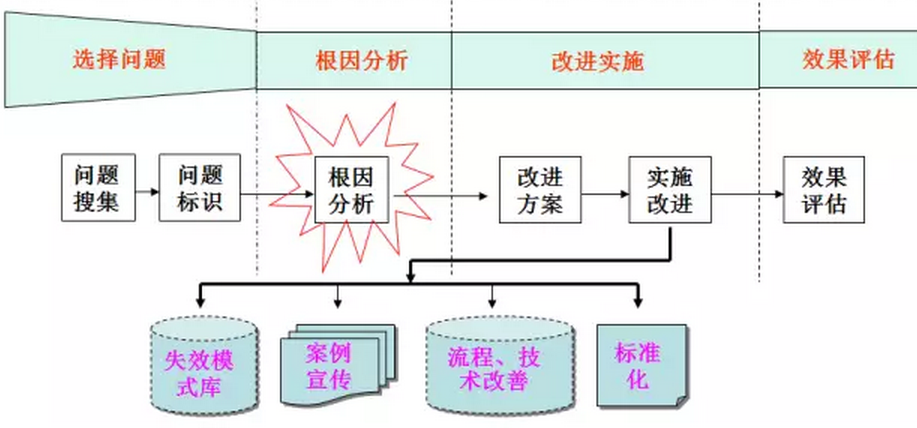 华为研发的质量回溯,fracas的应用